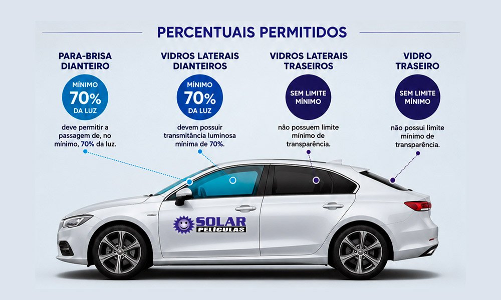percentuais permitidos